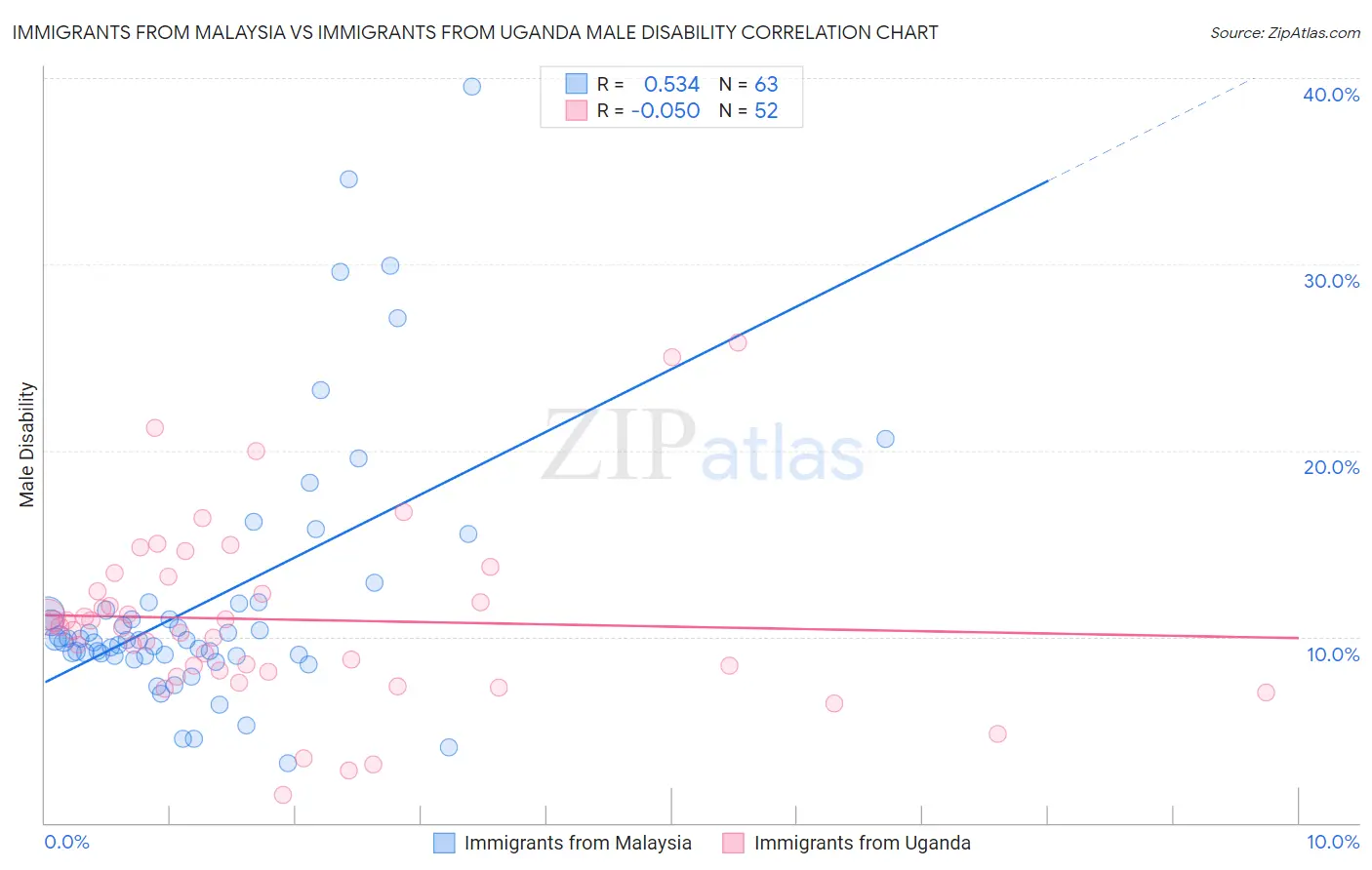 Immigrants from Malaysia vs Immigrants from Uganda Male Disability