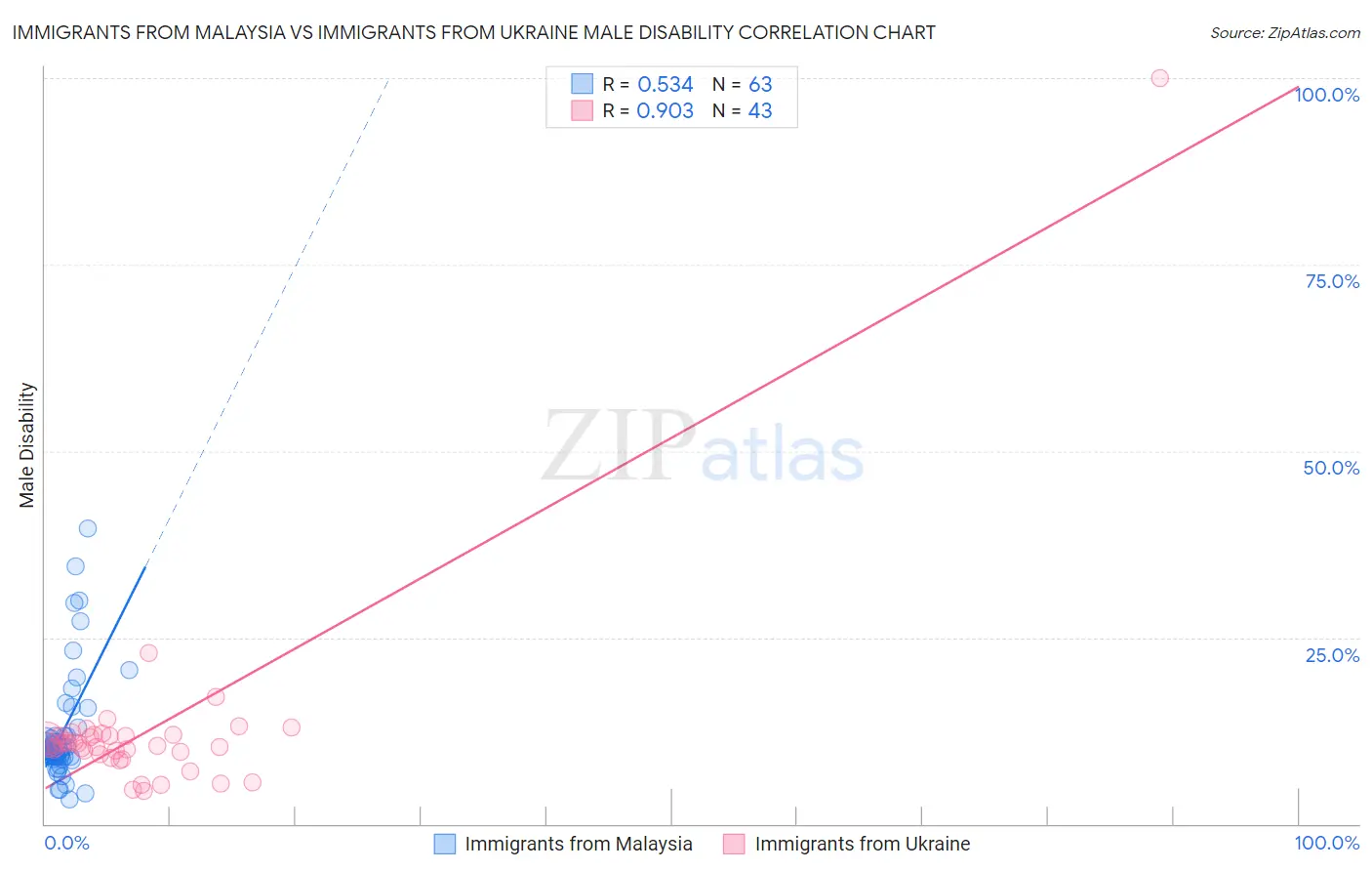 Immigrants from Malaysia vs Immigrants from Ukraine Male Disability