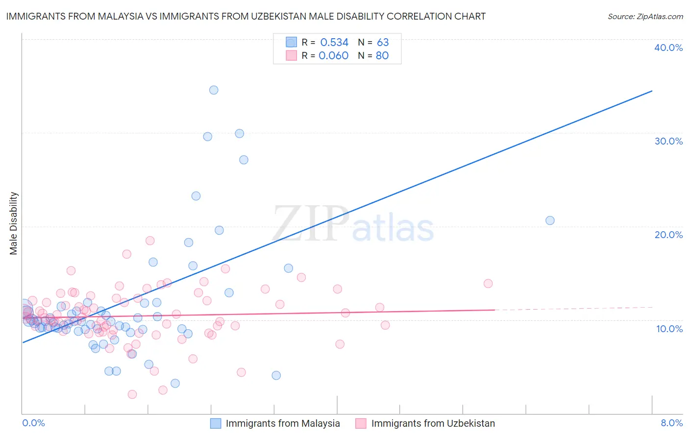 Immigrants from Malaysia vs Immigrants from Uzbekistan Male Disability
