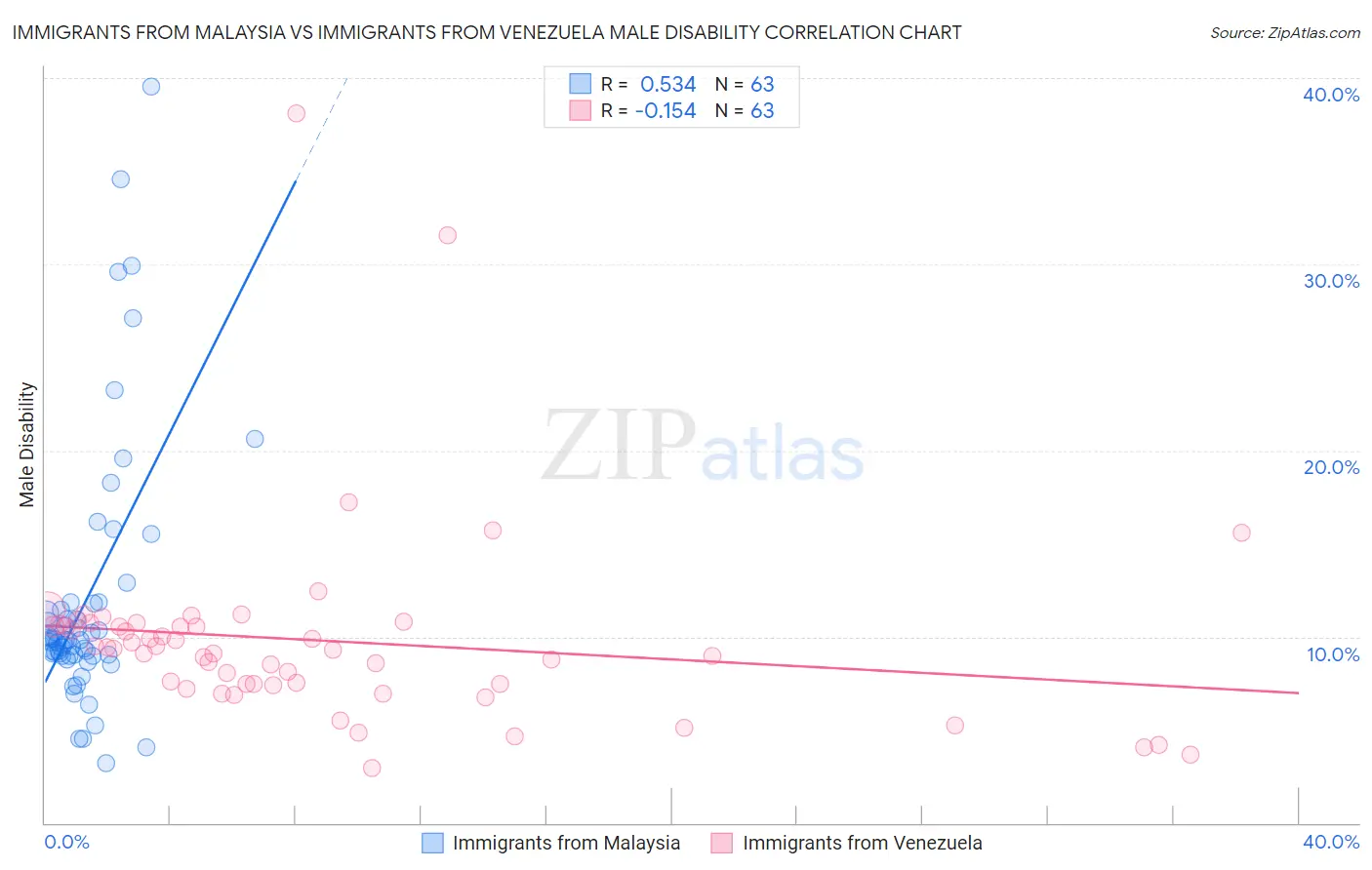 Immigrants from Malaysia vs Immigrants from Venezuela Male Disability
