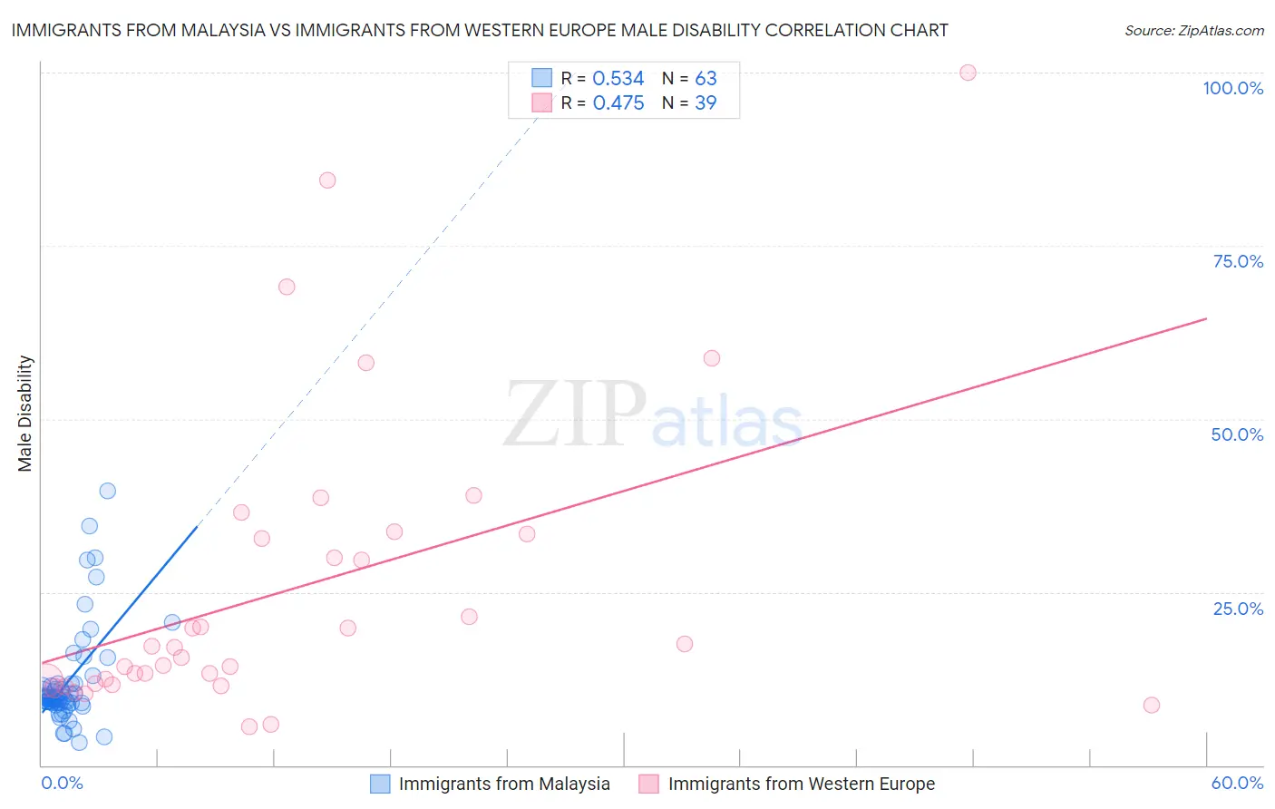 Immigrants from Malaysia vs Immigrants from Western Europe Male Disability