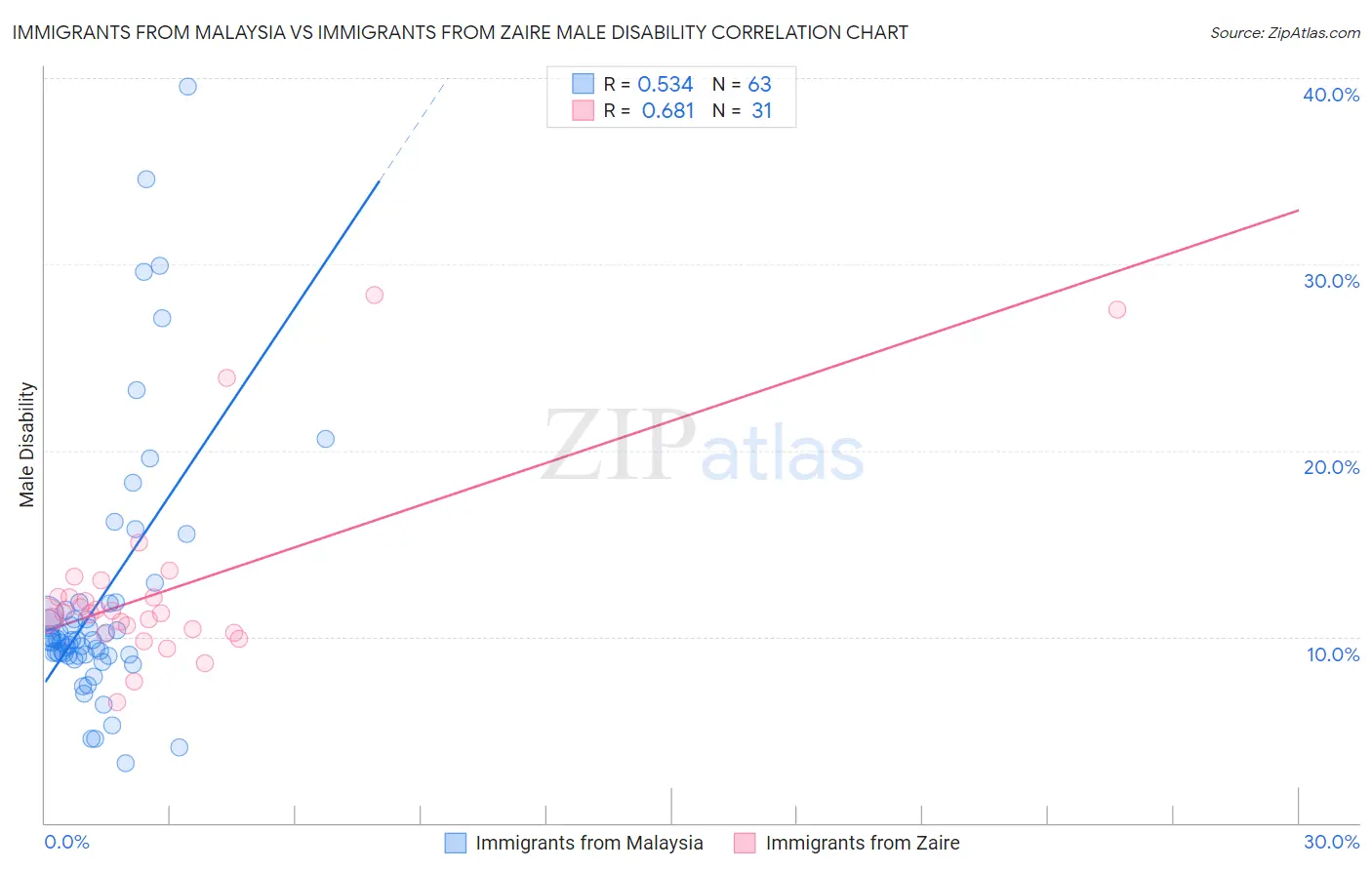 Immigrants from Malaysia vs Immigrants from Zaire Male Disability