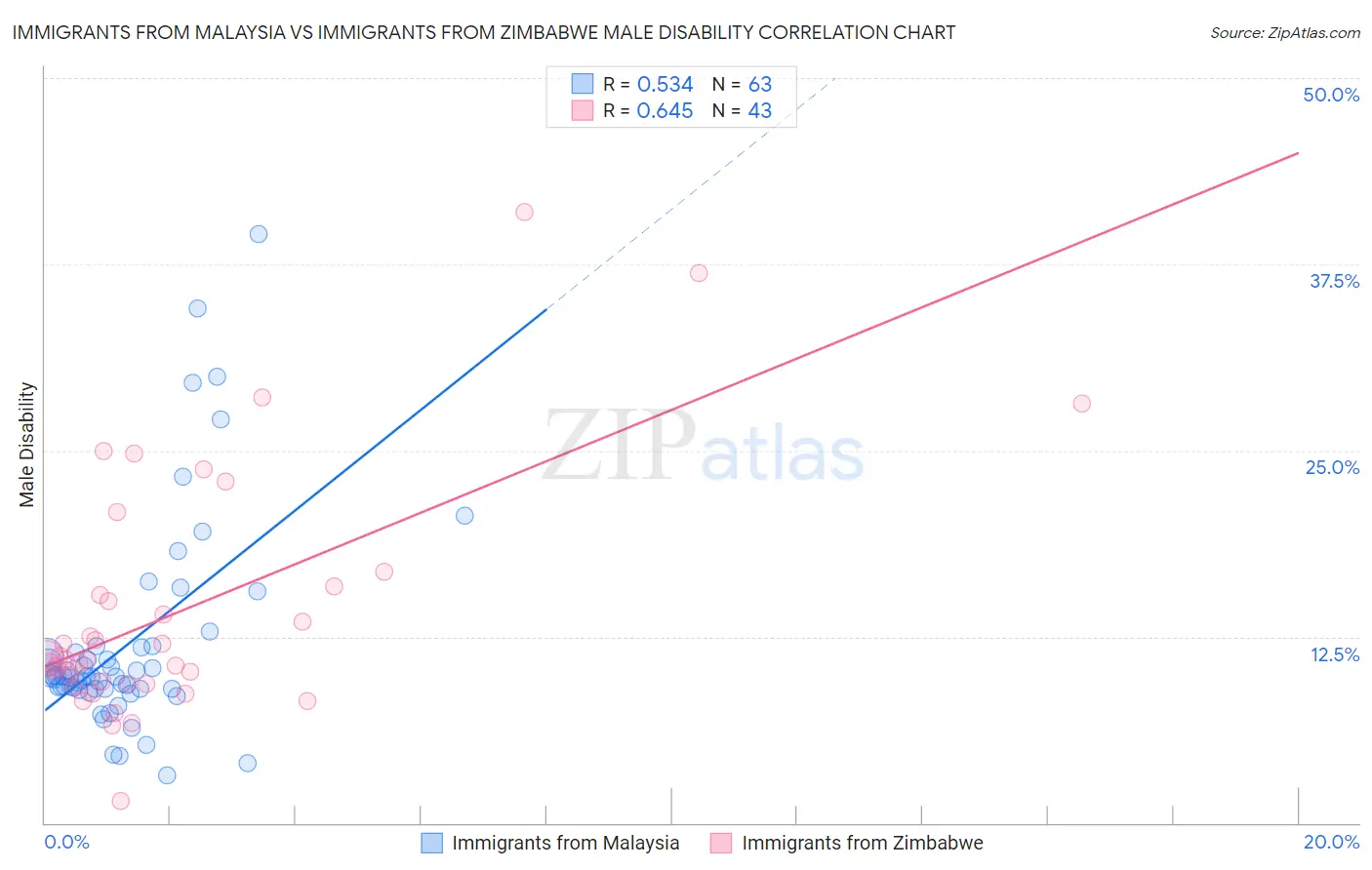 Immigrants from Malaysia vs Immigrants from Zimbabwe Male Disability