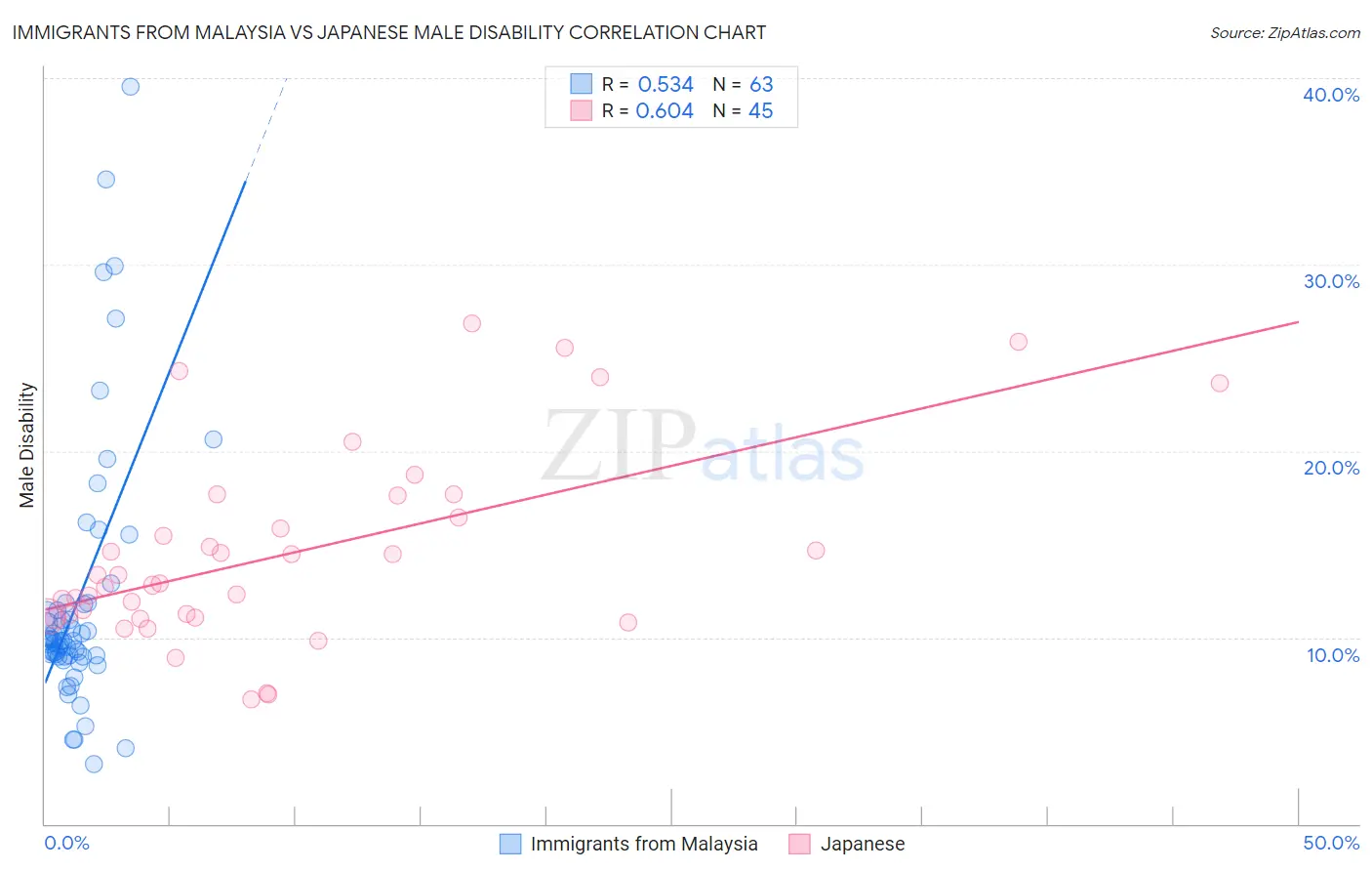 Immigrants from Malaysia vs Japanese Male Disability