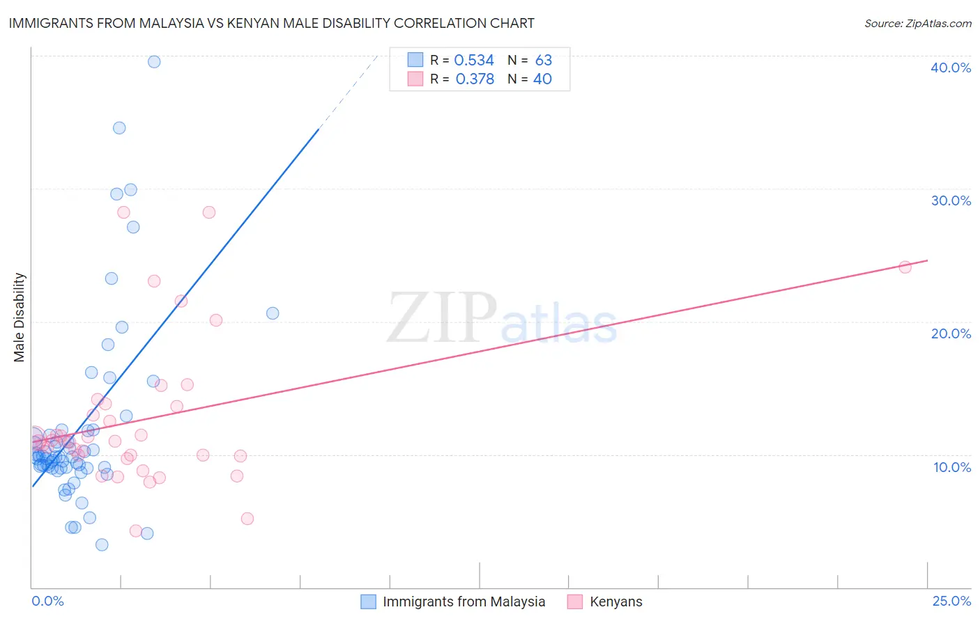 Immigrants from Malaysia vs Kenyan Male Disability