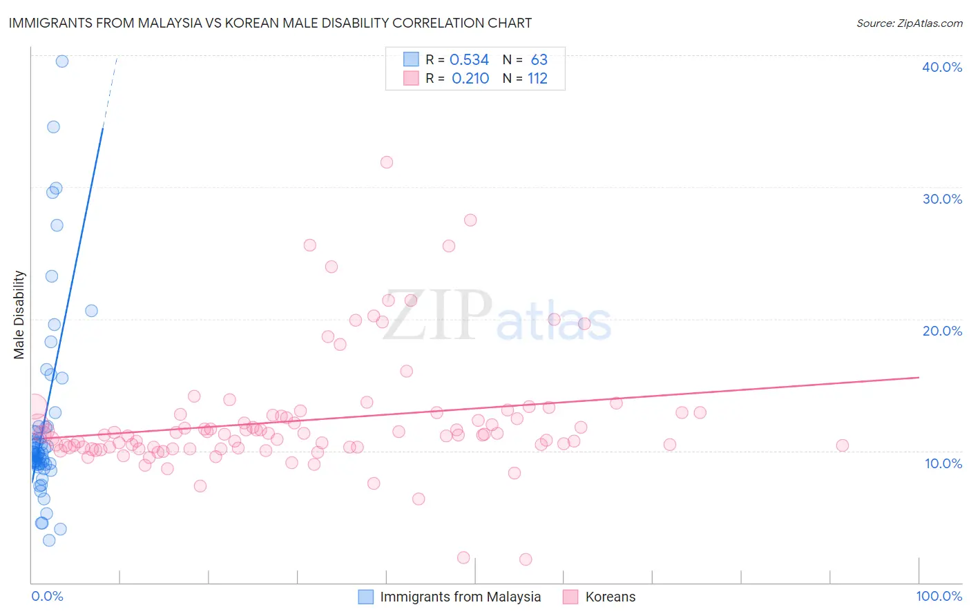 Immigrants from Malaysia vs Korean Male Disability