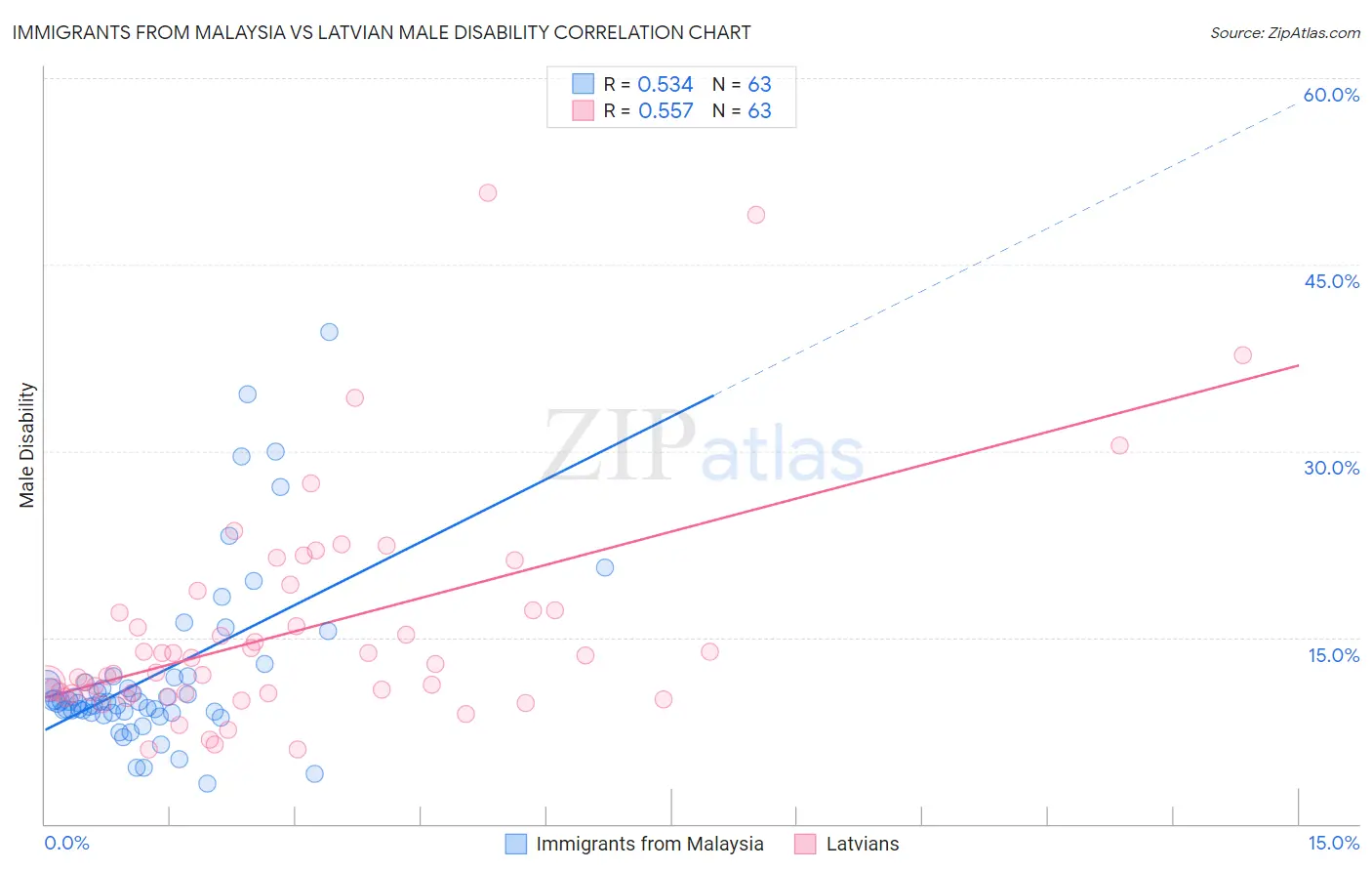 Immigrants from Malaysia vs Latvian Male Disability