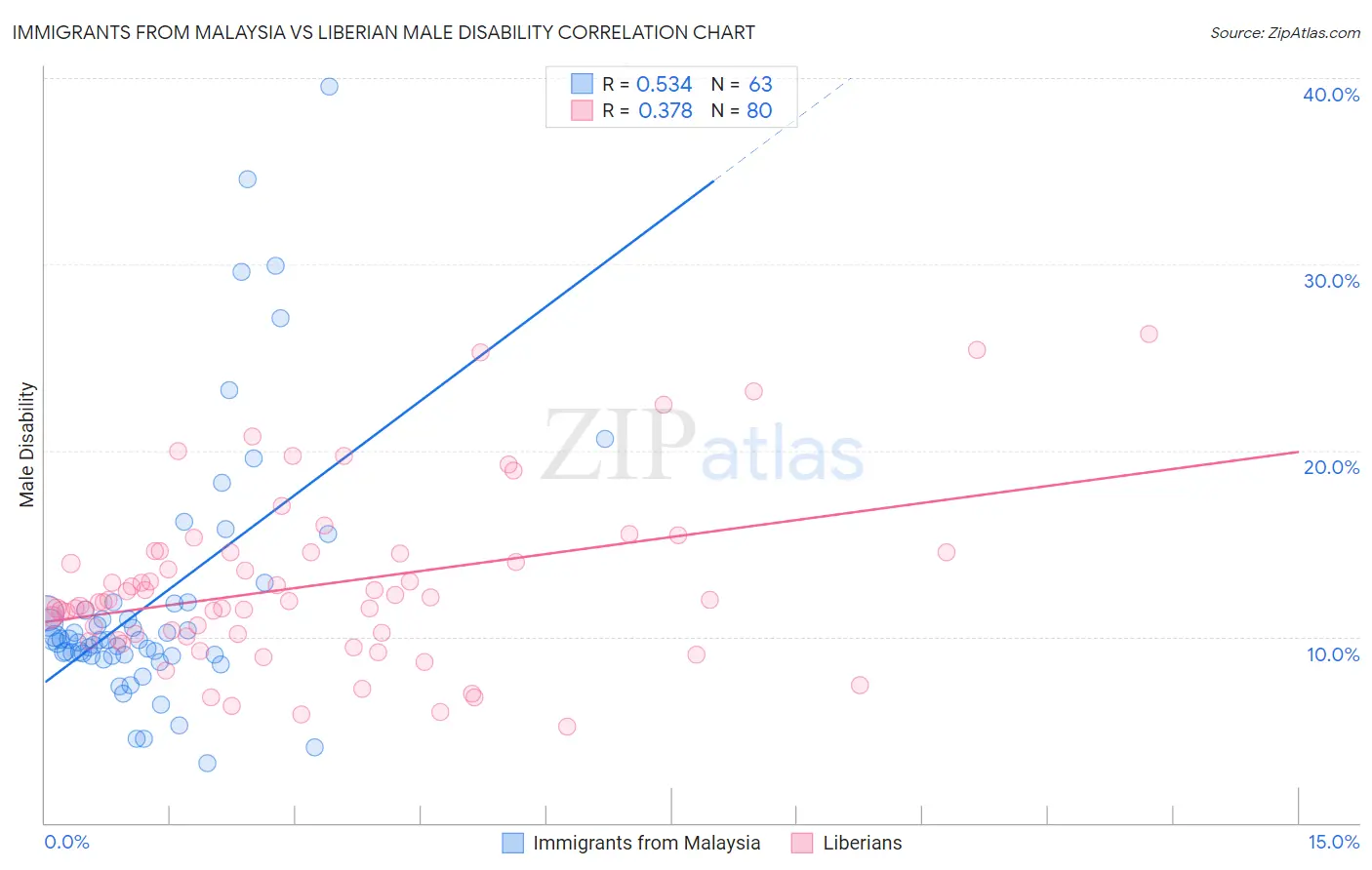 Immigrants from Malaysia vs Liberian Male Disability