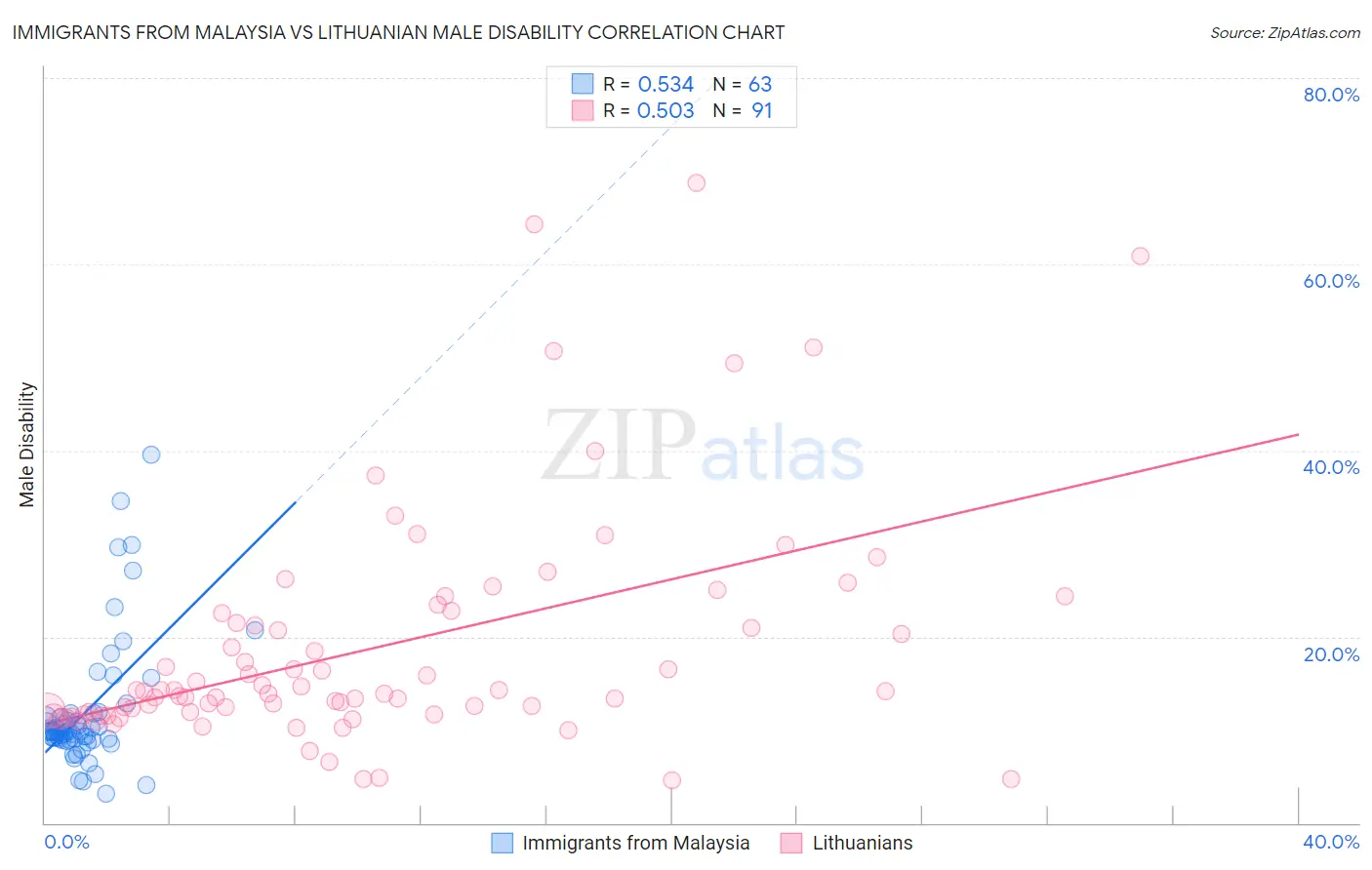 Immigrants from Malaysia vs Lithuanian Male Disability