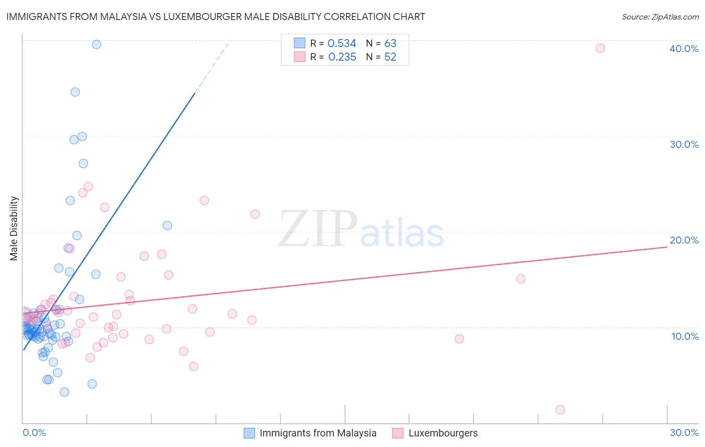 Immigrants from Malaysia vs Luxembourger Male Disability