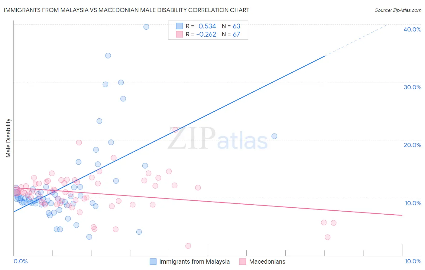 Immigrants from Malaysia vs Macedonian Male Disability