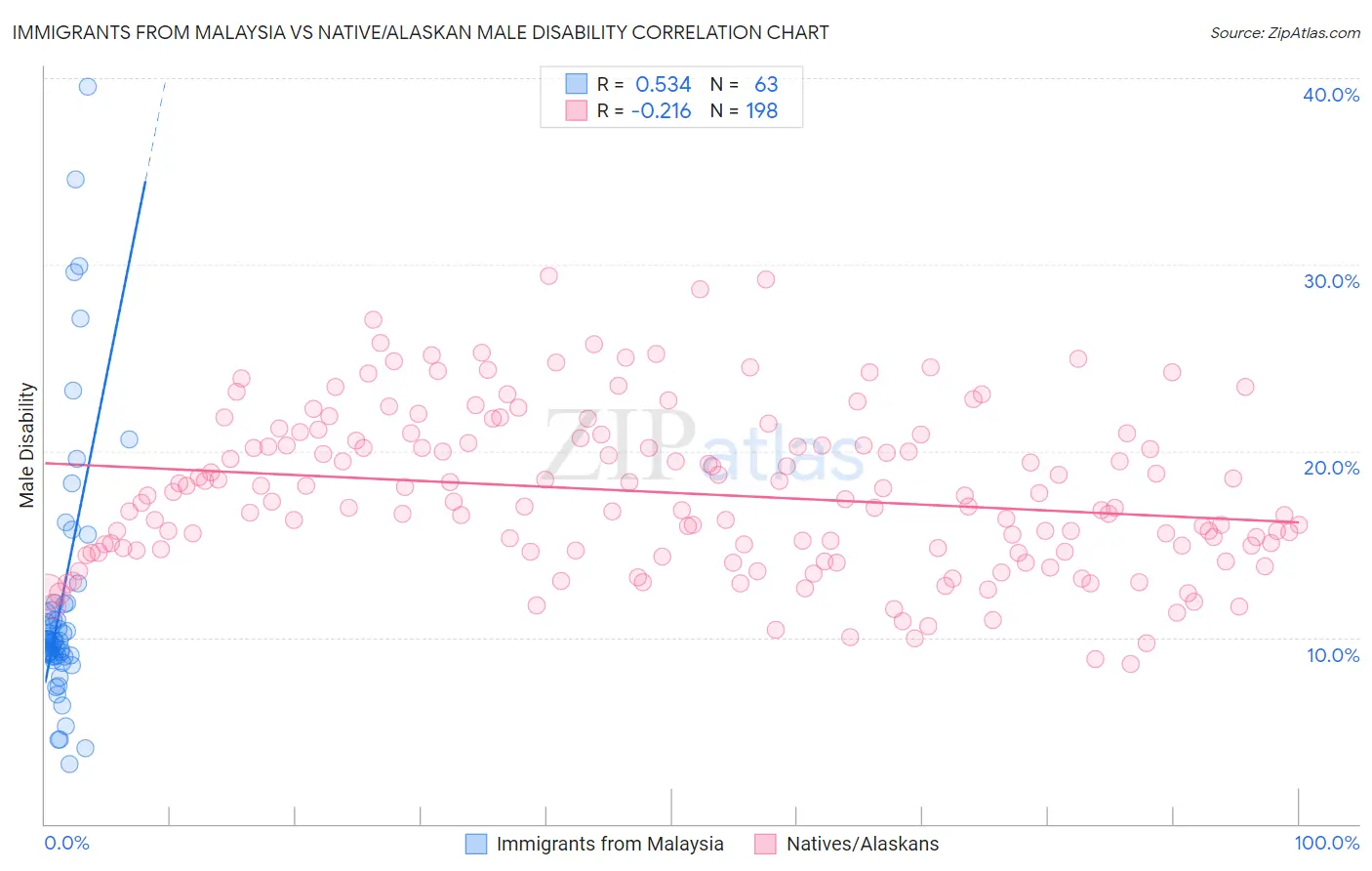 Immigrants from Malaysia vs Native/Alaskan Male Disability