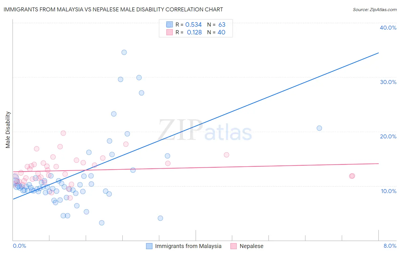 Immigrants from Malaysia vs Nepalese Male Disability