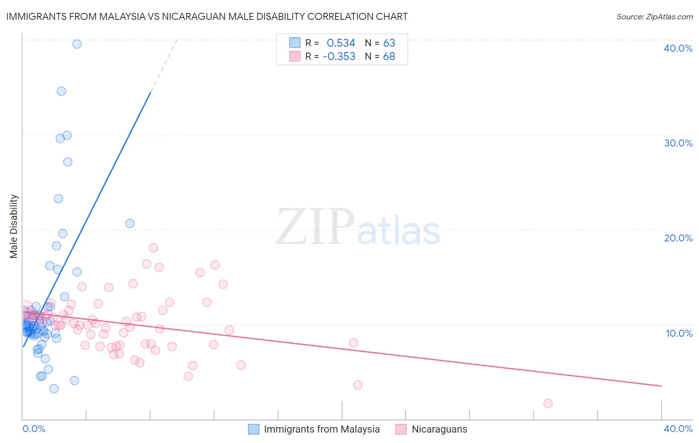 Immigrants from Malaysia vs Nicaraguan Male Disability