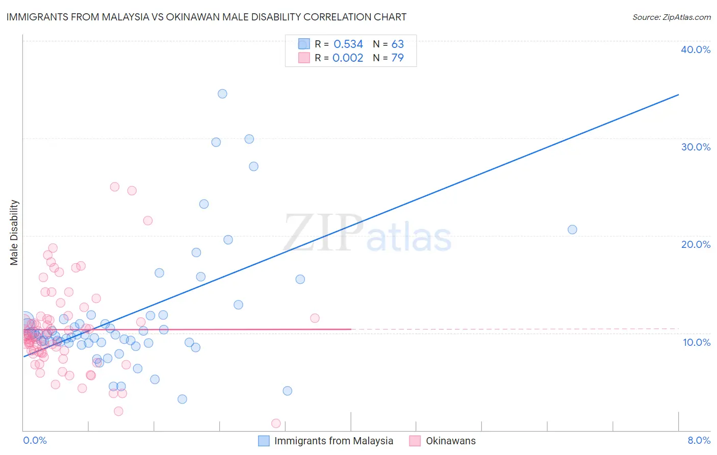 Immigrants from Malaysia vs Okinawan Male Disability