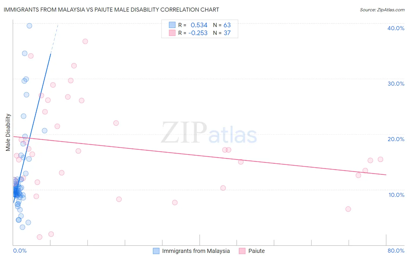 Immigrants from Malaysia vs Paiute Male Disability