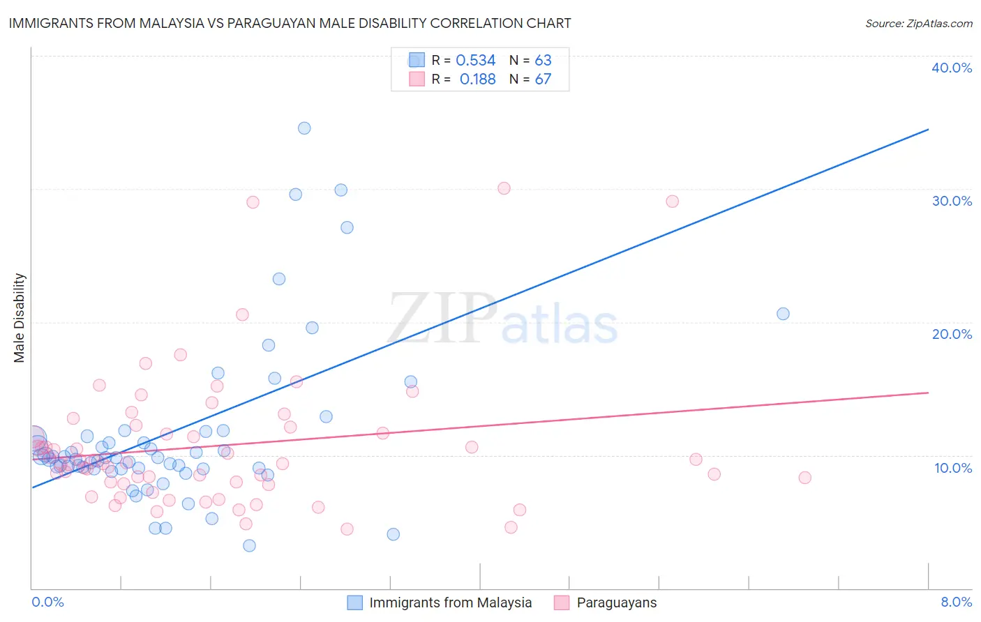 Immigrants from Malaysia vs Paraguayan Male Disability