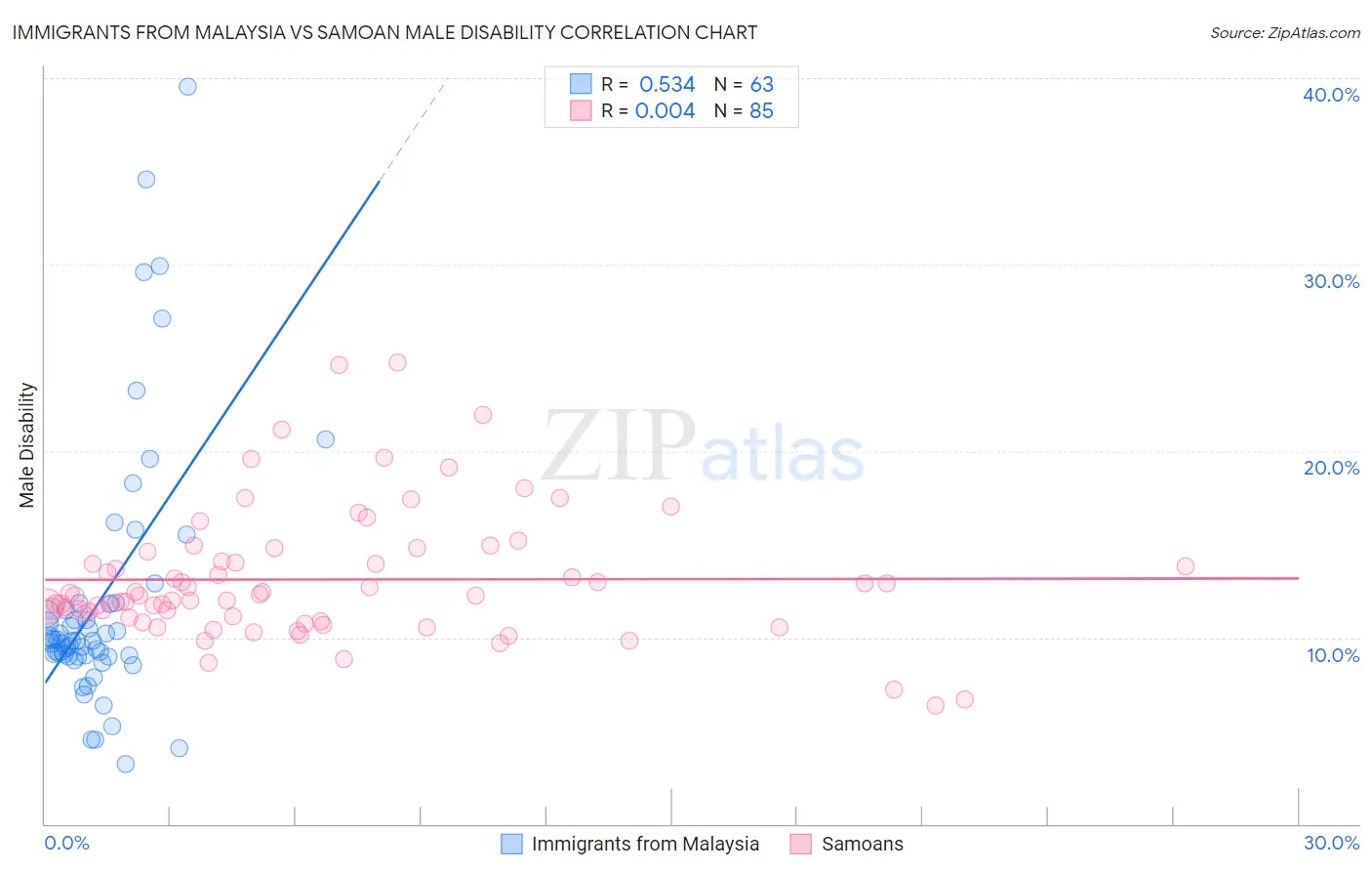 Immigrants from Malaysia vs Samoan Male Disability