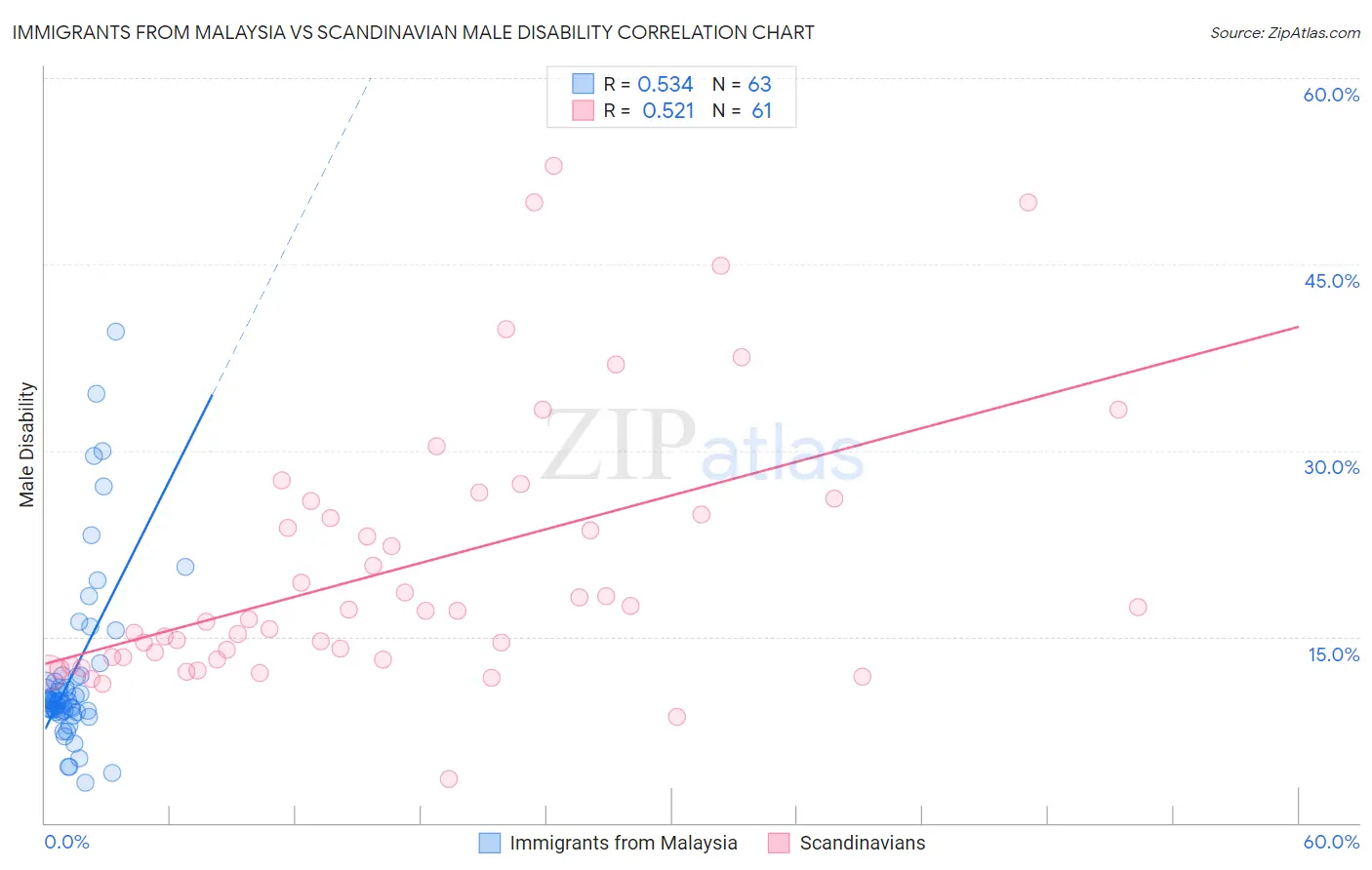 Immigrants from Malaysia vs Scandinavian Male Disability