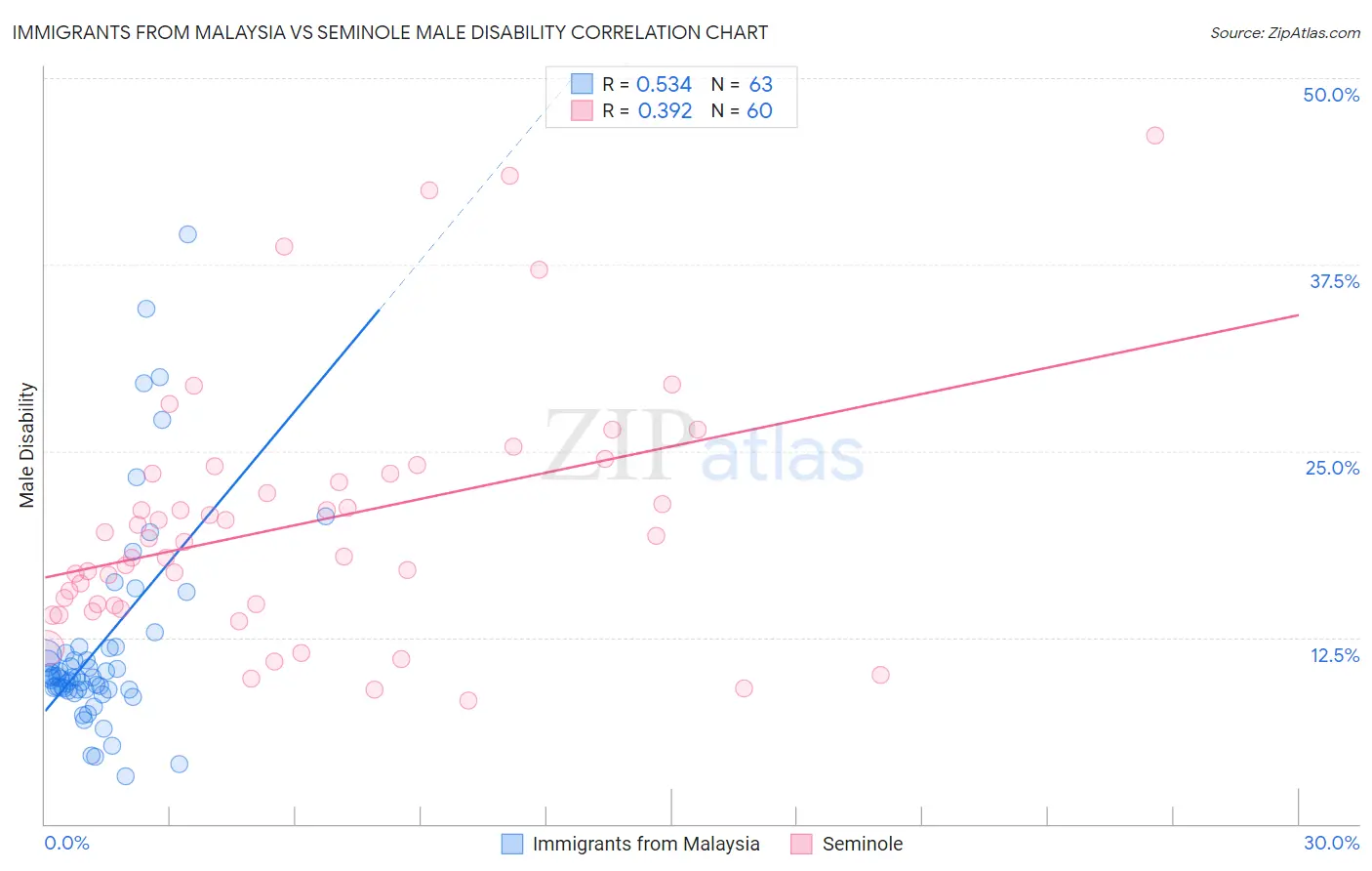 Immigrants from Malaysia vs Seminole Male Disability