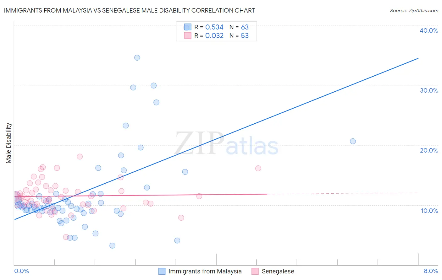 Immigrants from Malaysia vs Senegalese Male Disability