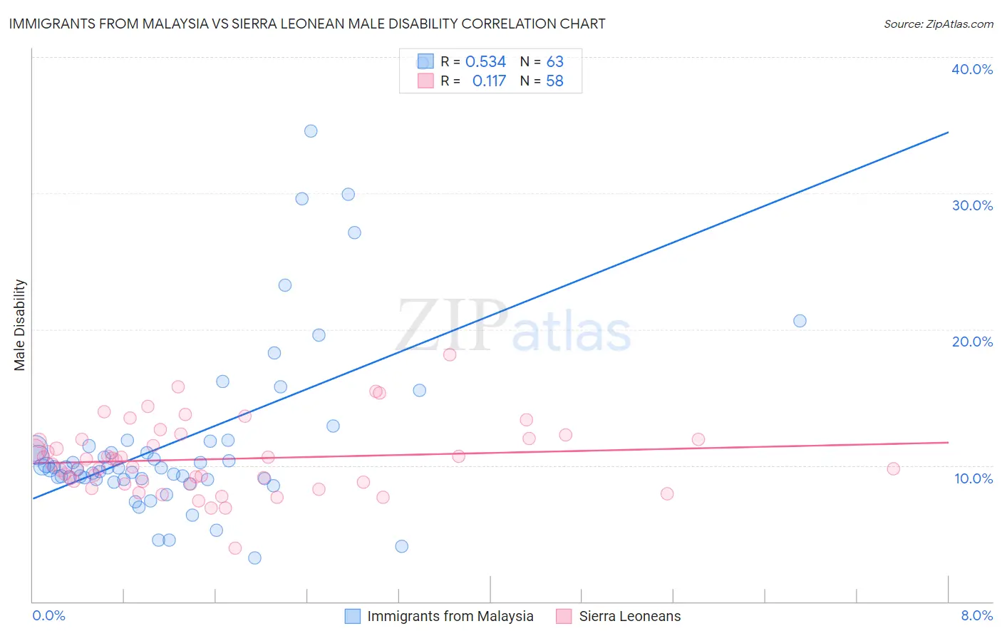 Immigrants from Malaysia vs Sierra Leonean Male Disability