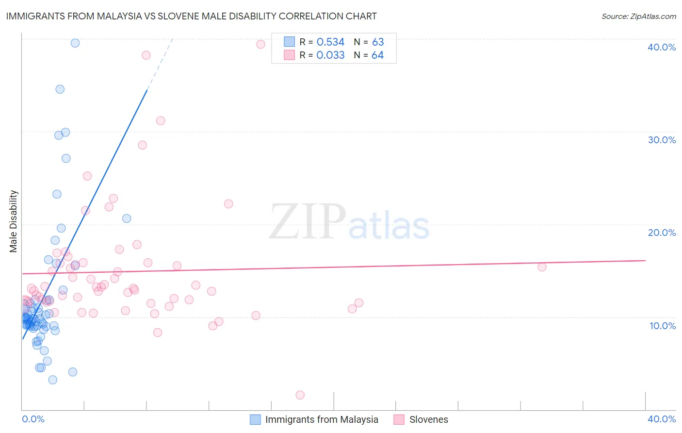 Immigrants from Malaysia vs Slovene Male Disability