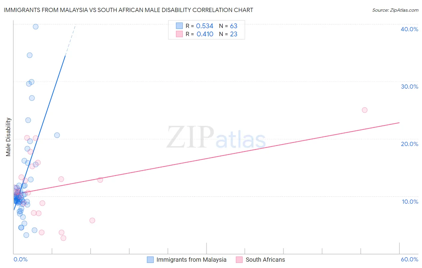 Immigrants from Malaysia vs South African Male Disability