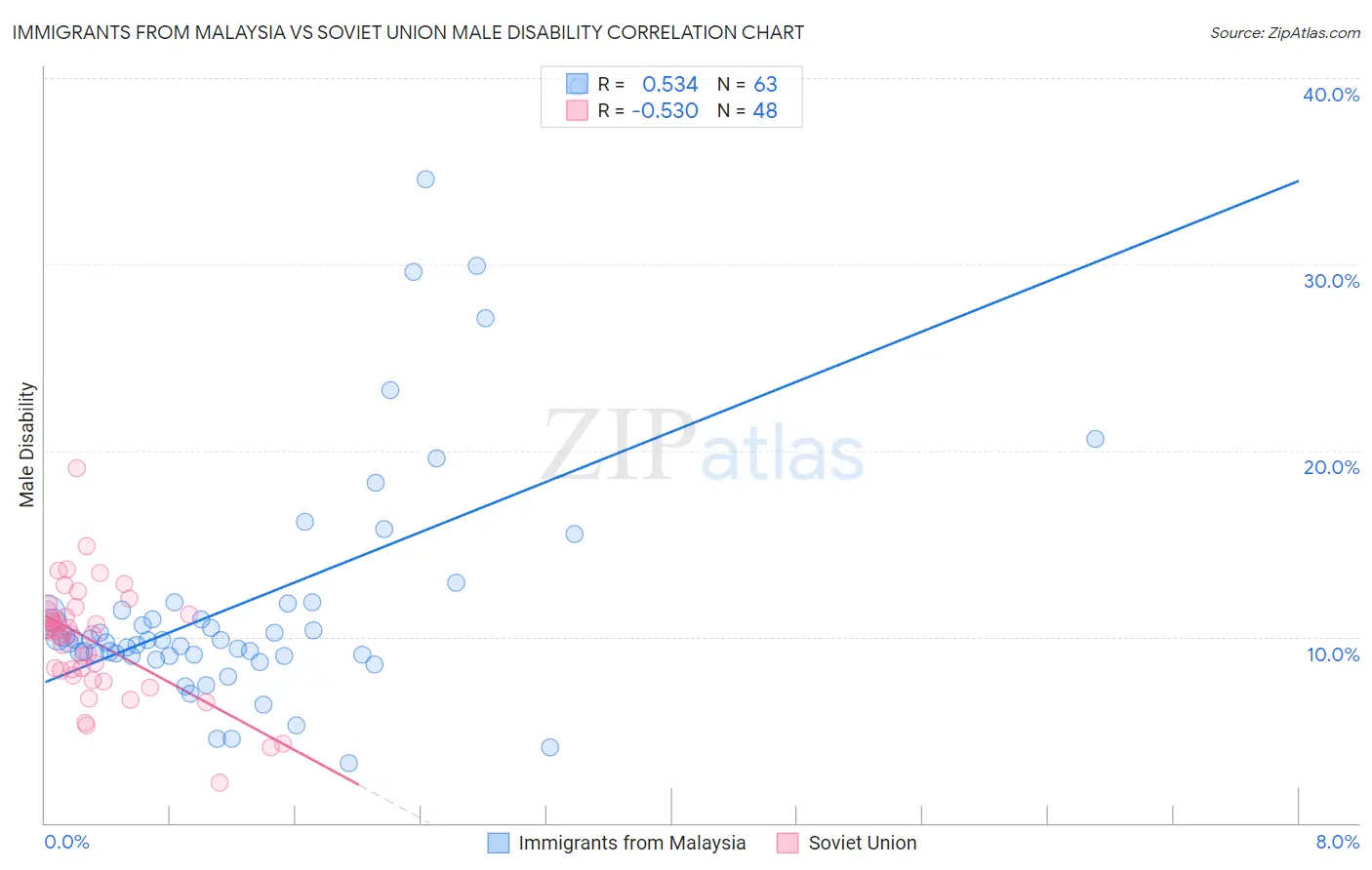Immigrants from Malaysia vs Soviet Union Male Disability