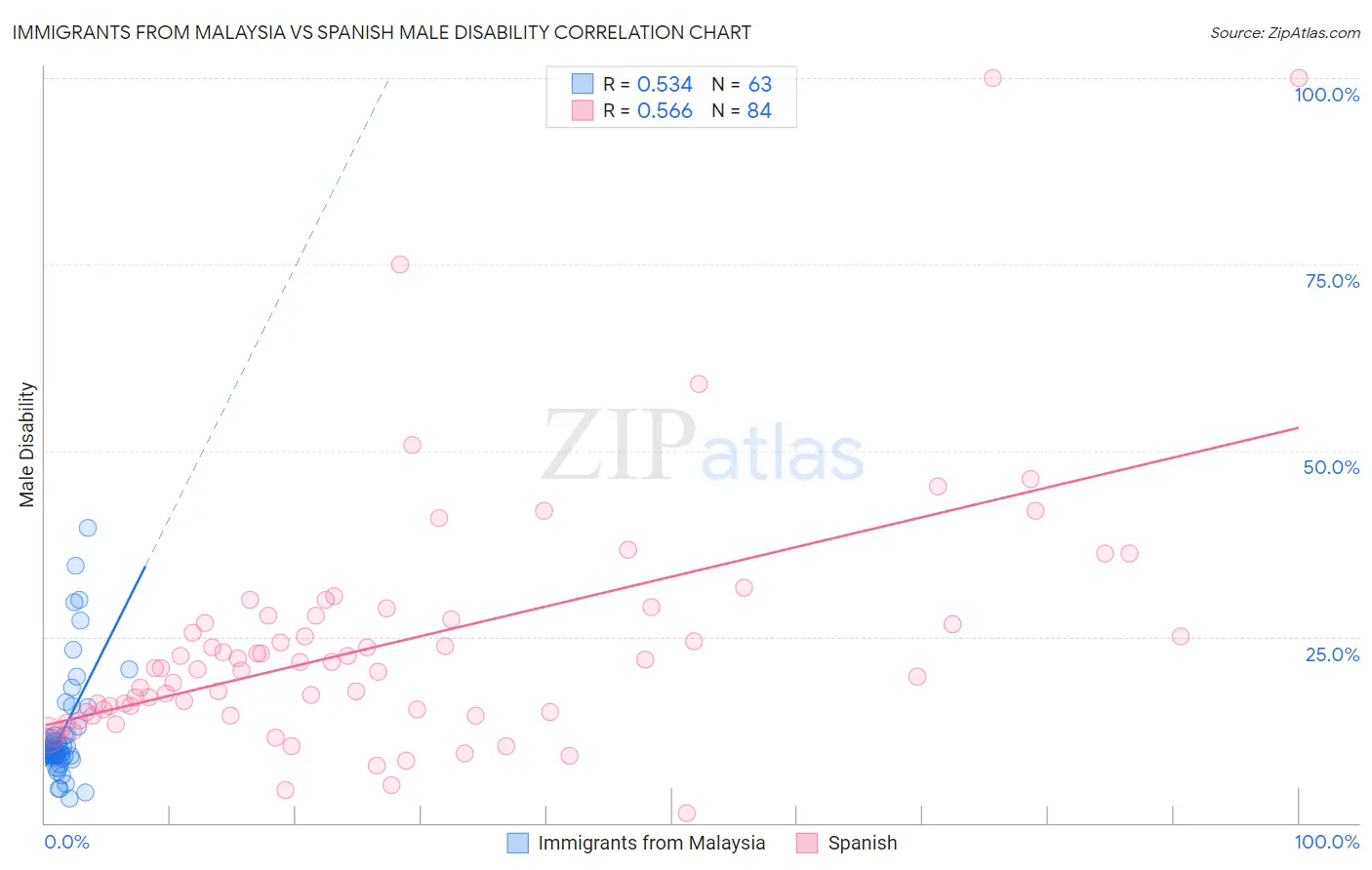 Immigrants from Malaysia vs Spanish Male Disability