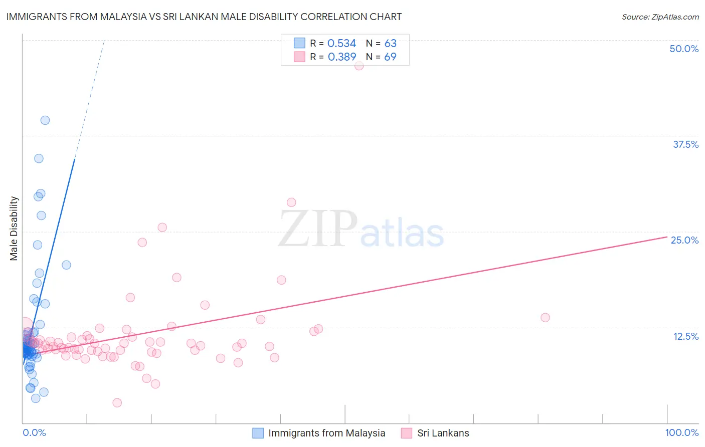 Immigrants from Malaysia vs Sri Lankan Male Disability