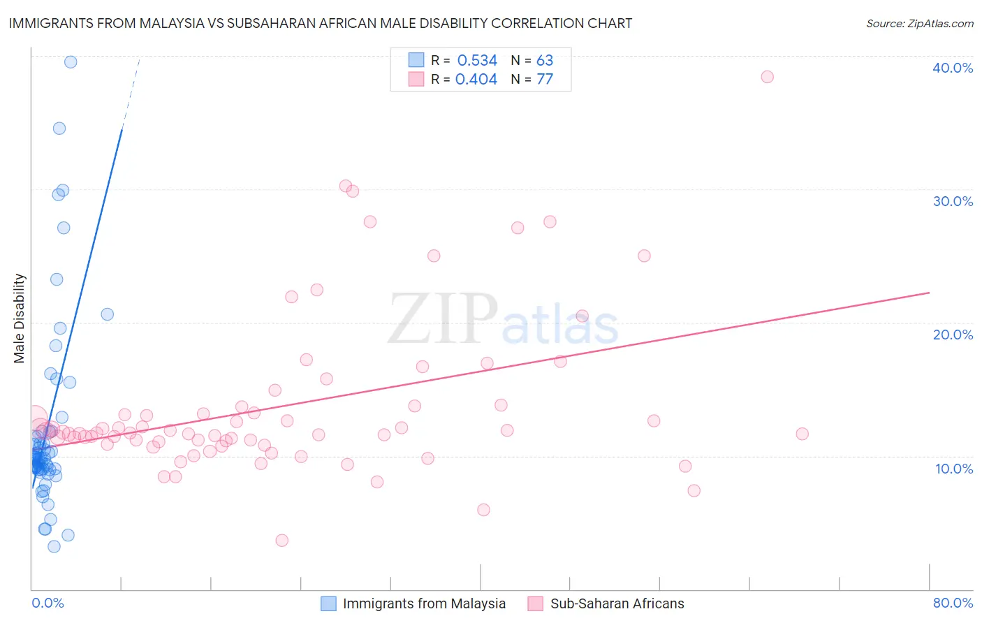 Immigrants from Malaysia vs Subsaharan African Male Disability