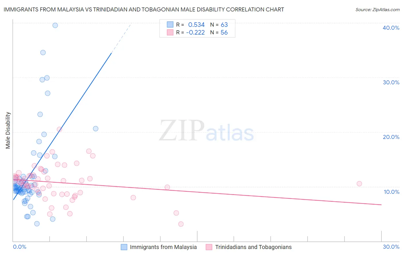 Immigrants from Malaysia vs Trinidadian and Tobagonian Male Disability