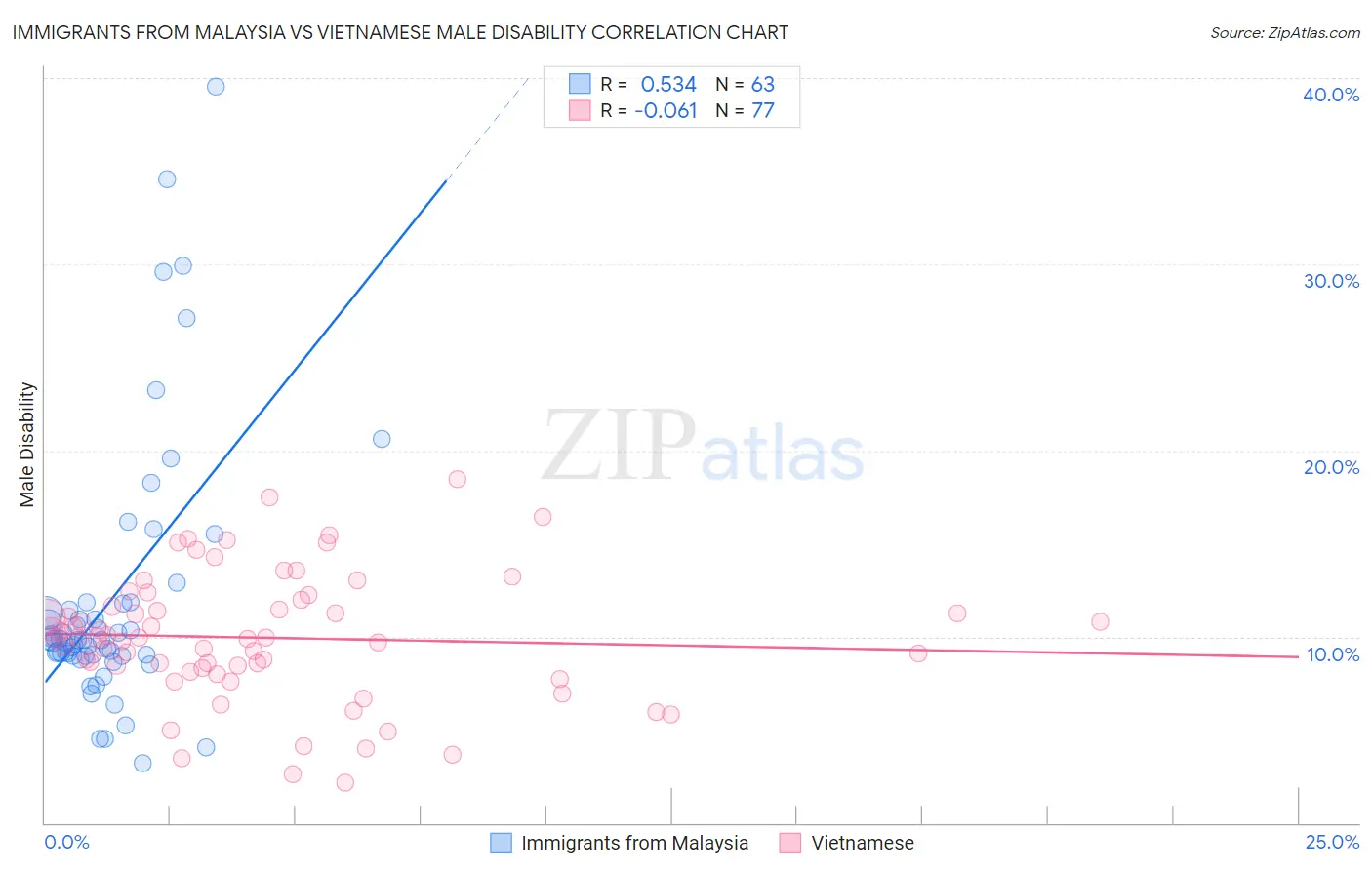 Immigrants from Malaysia vs Vietnamese Male Disability