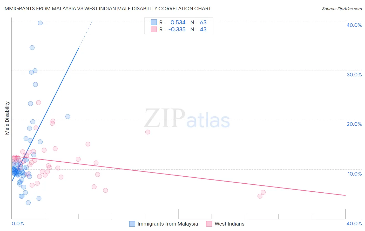 Immigrants from Malaysia vs West Indian Male Disability