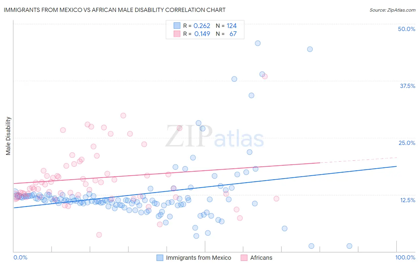Immigrants from Mexico vs African Male Disability