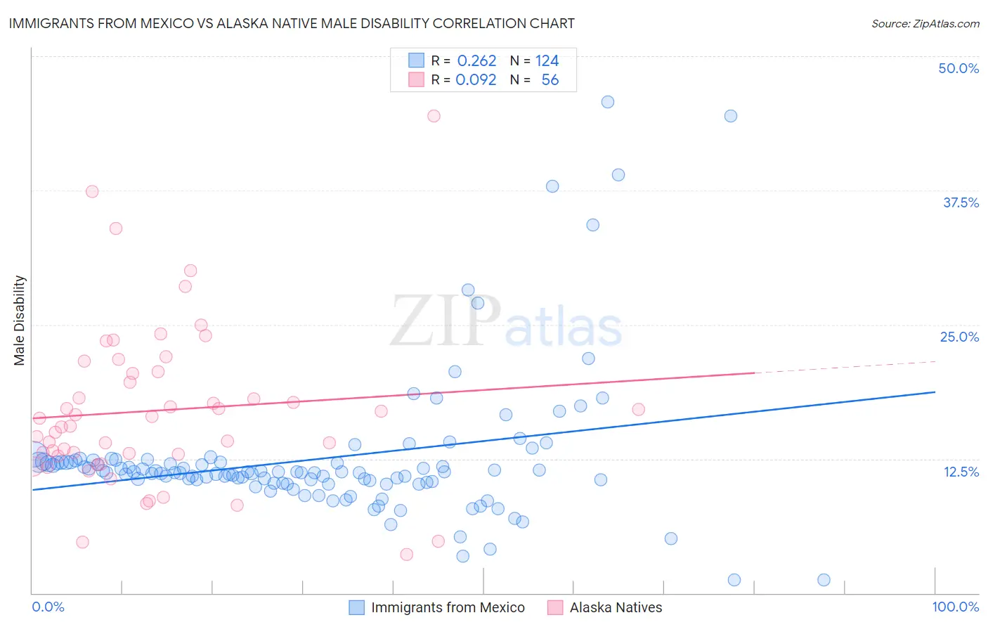 Immigrants from Mexico vs Alaska Native Male Disability