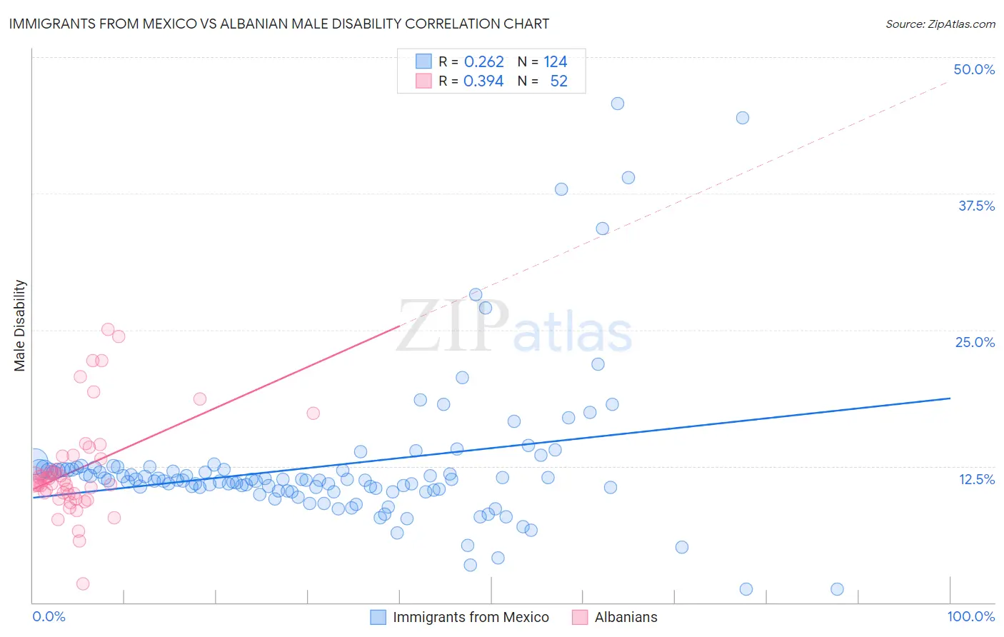 Immigrants from Mexico vs Albanian Male Disability