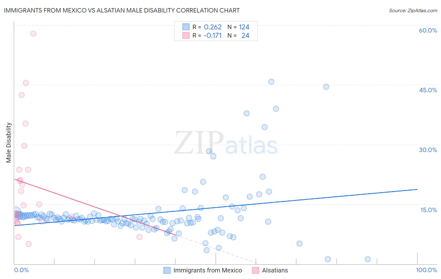 Immigrants from Mexico vs Alsatian Male Disability