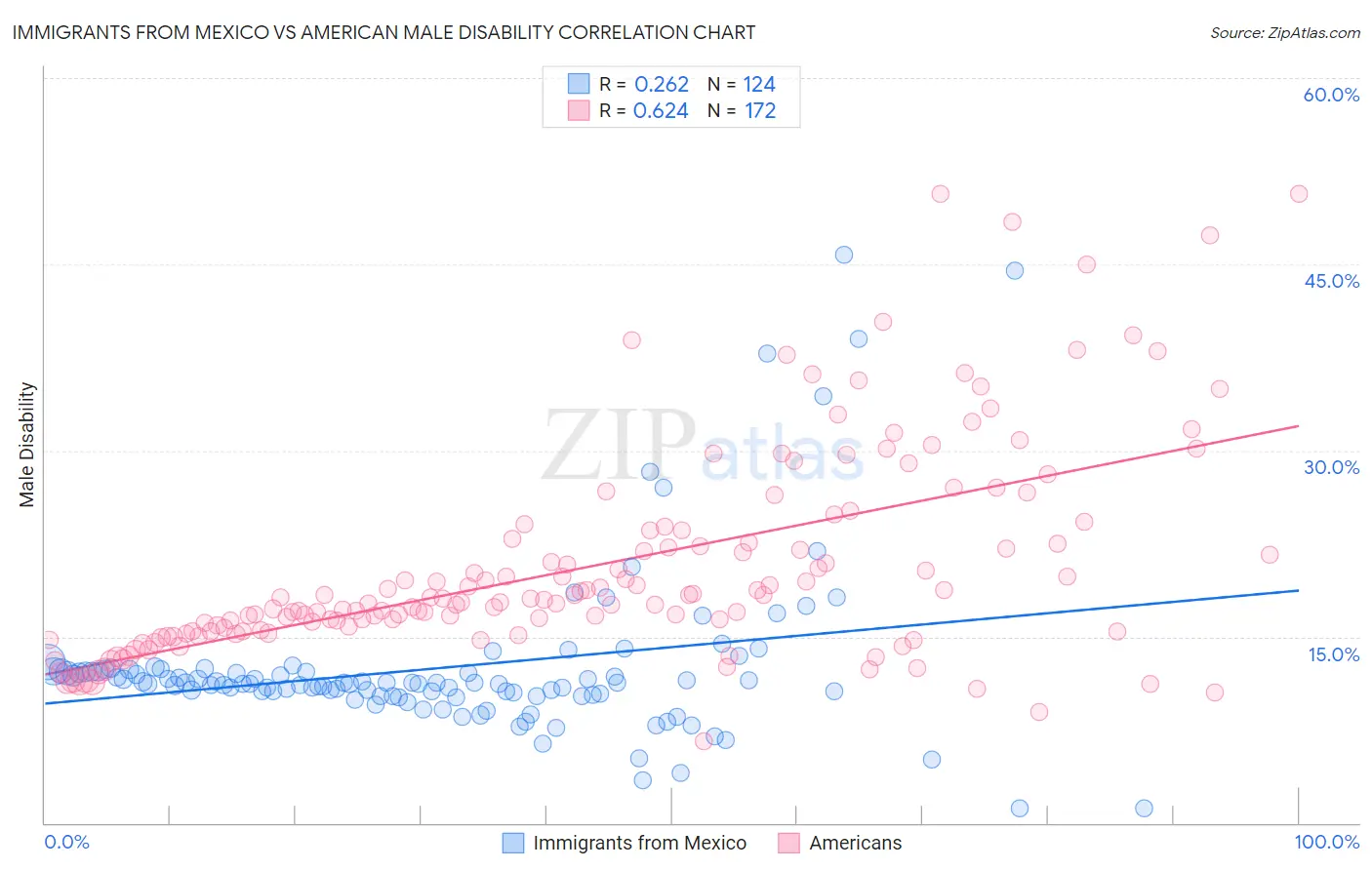 Immigrants from Mexico vs American Male Disability