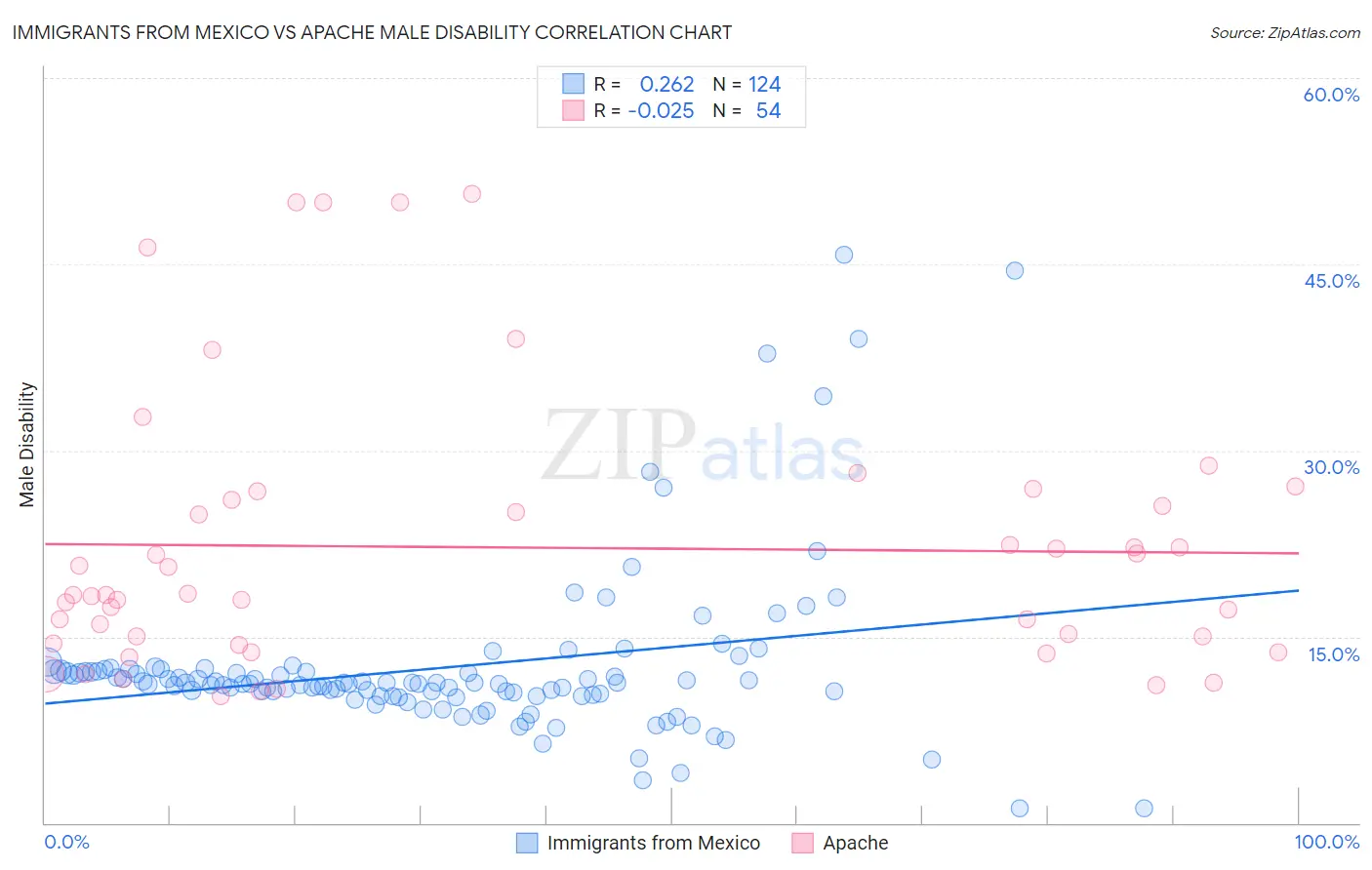 Immigrants from Mexico vs Apache Male Disability