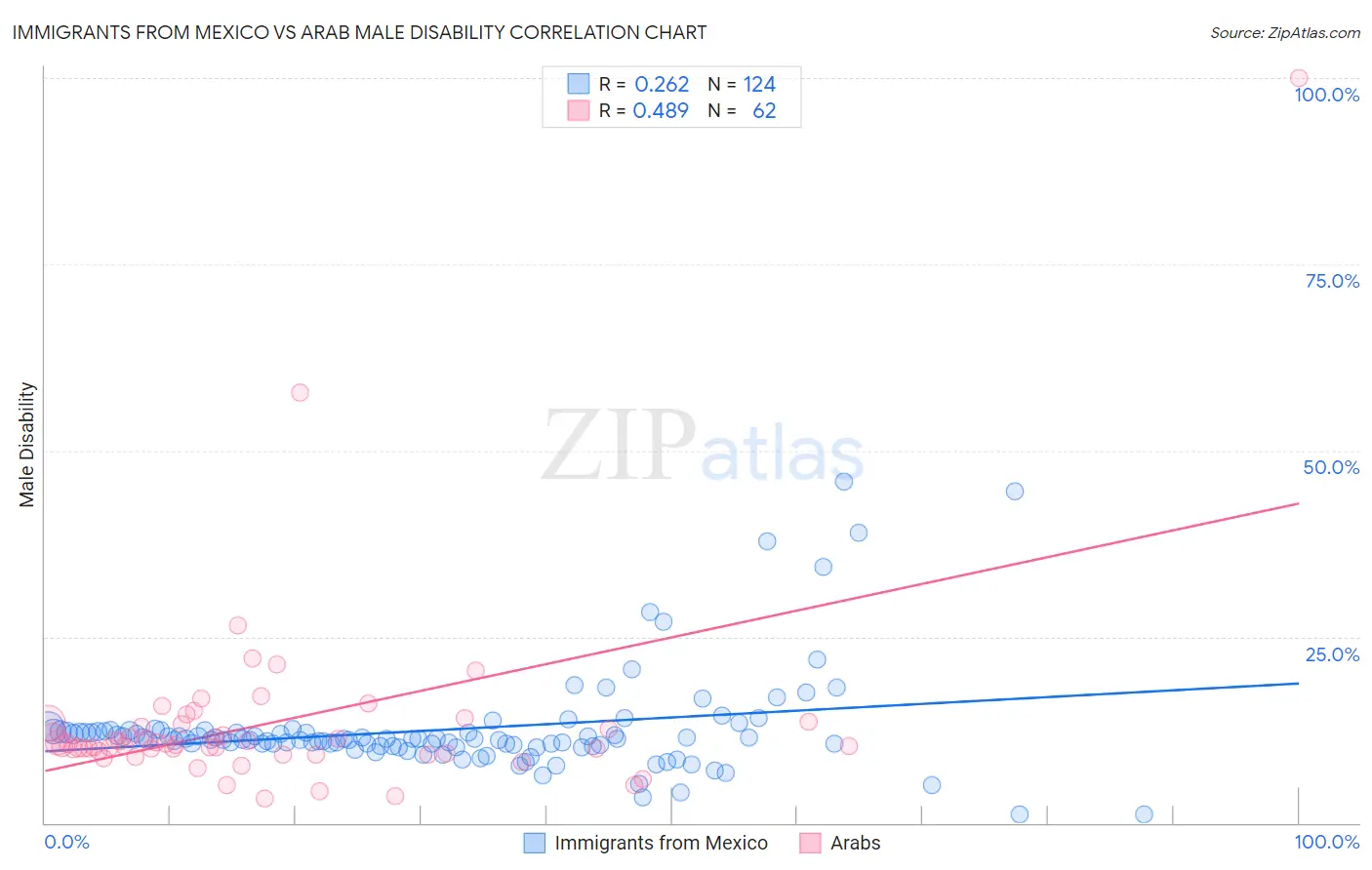Immigrants from Mexico vs Arab Male Disability
