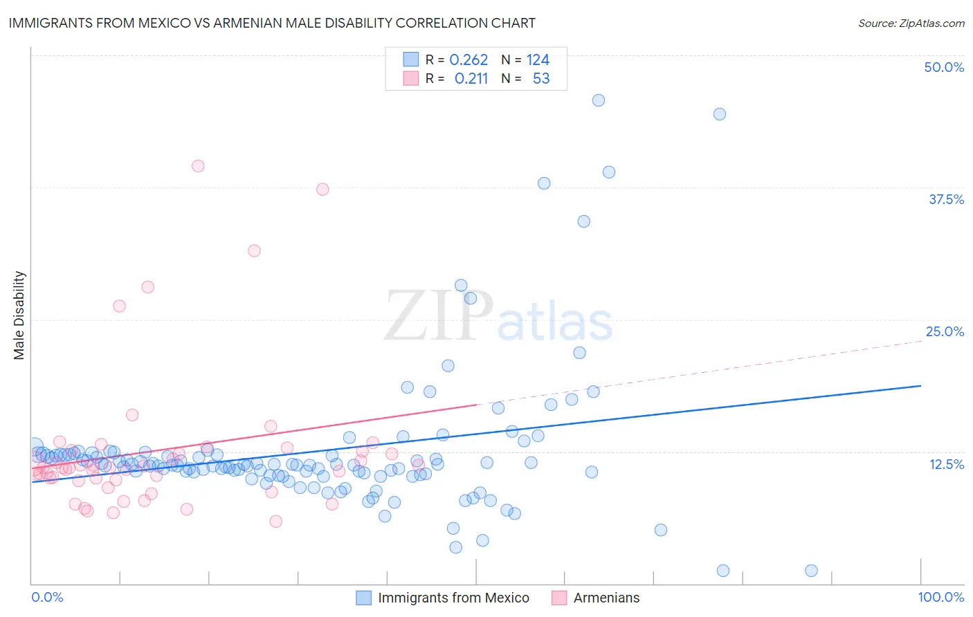 Immigrants from Mexico vs Armenian Male Disability