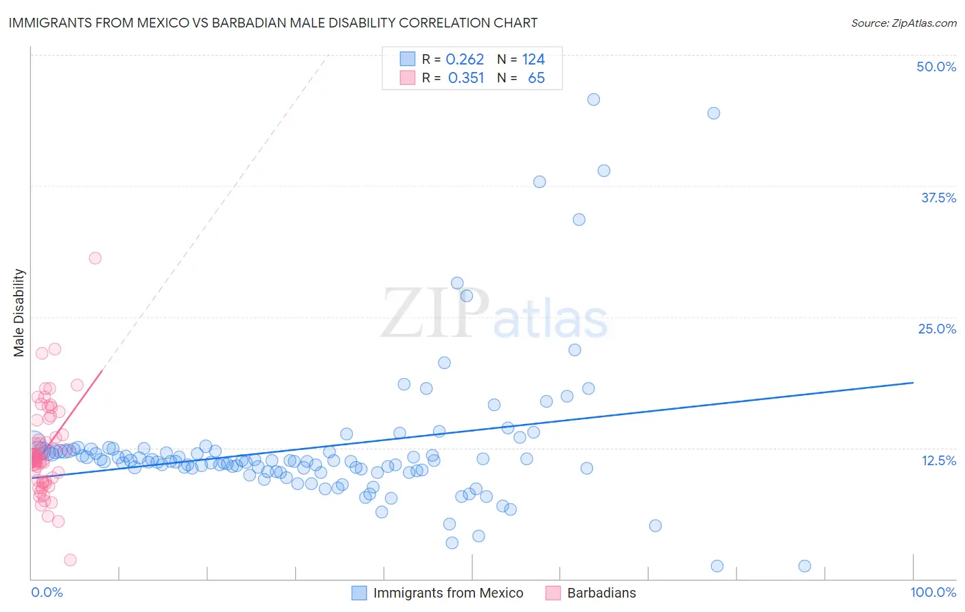 Immigrants from Mexico vs Barbadian Male Disability