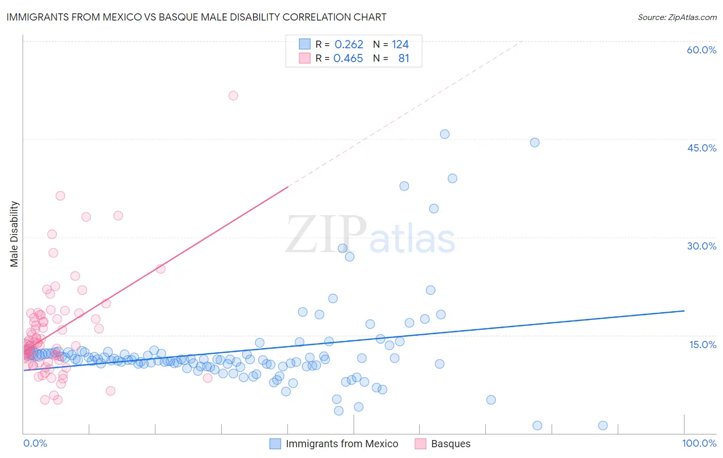 Immigrants from Mexico vs Basque Male Disability