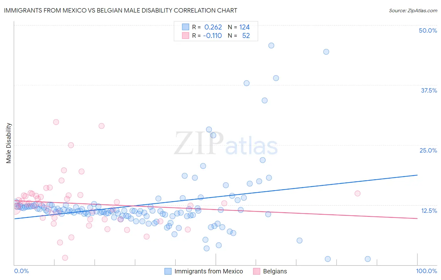 Immigrants from Mexico vs Belgian Male Disability