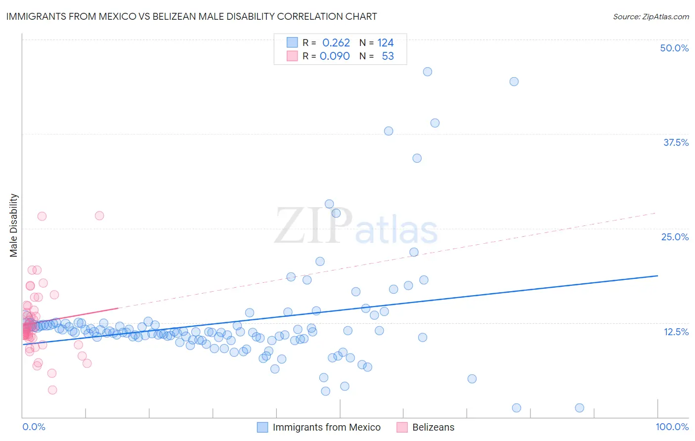 Immigrants from Mexico vs Belizean Male Disability
