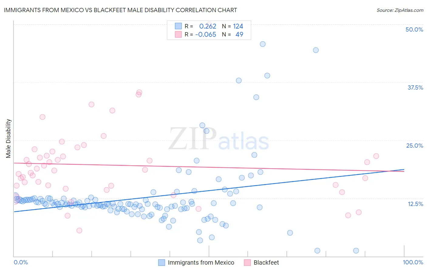 Immigrants from Mexico vs Blackfeet Male Disability