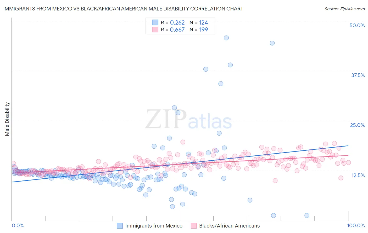Immigrants from Mexico vs Black/African American Male Disability