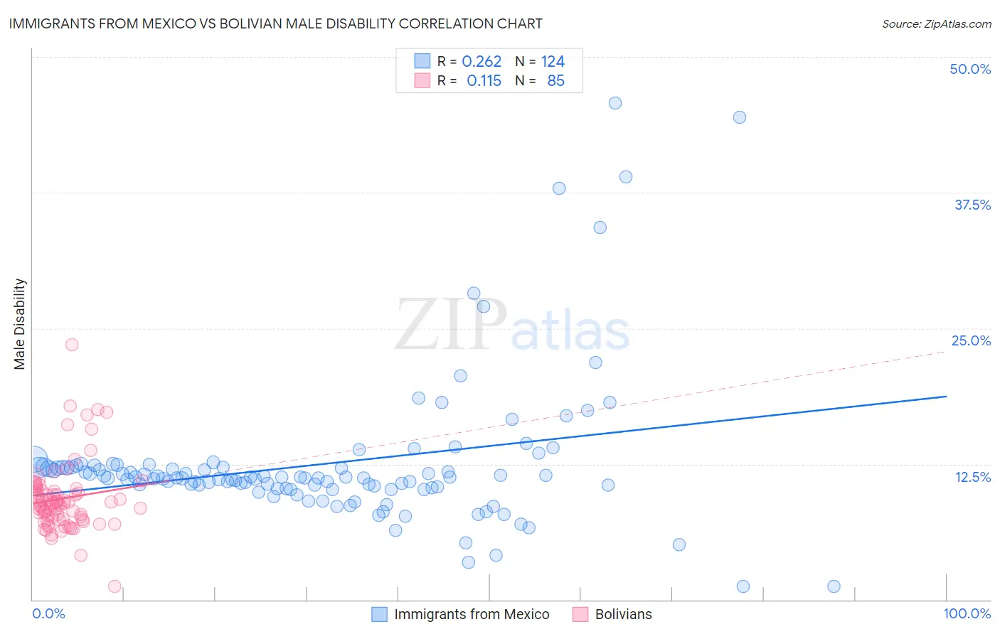 Immigrants from Mexico vs Bolivian Male Disability